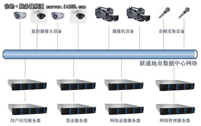 聯想攜手英特爾至強處理器，構建聯通智能監控平臺解決方案